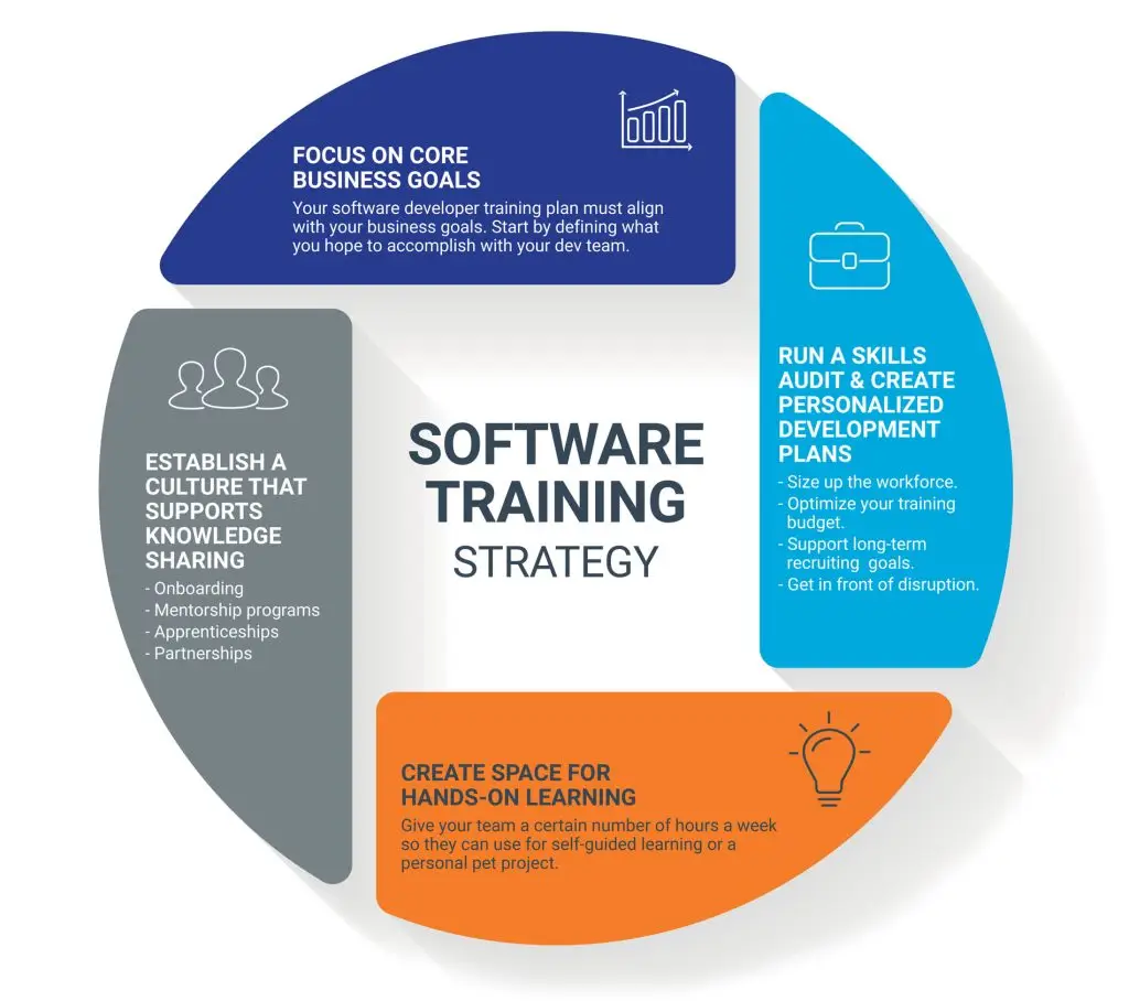 Best Software Training & Placement Institutes in Bangalore